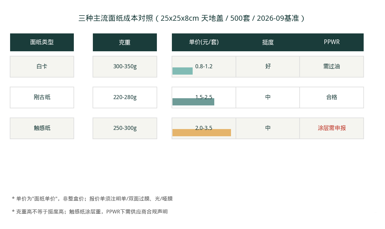 三种主流面纸成本对照(面纸单价,非整盒价).png